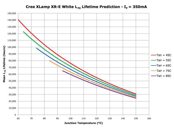 LED Lifetimes